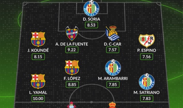 ggbet充值-WhoScored西甲第26轮最佳阵：亚马尔、费尔明、孔德在列