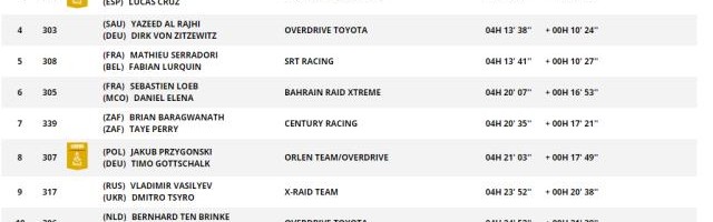 Betway-达喀尔SS2：卡塔尔王子阿提亚领跑 韩魏总成绩第19