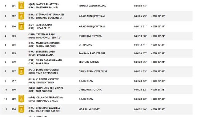 Betway-达喀尔SS2：卡塔尔王子阿提亚领跑 韩魏总成绩第19